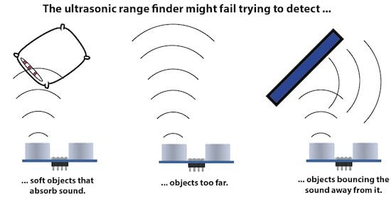 Ultasonic Fail