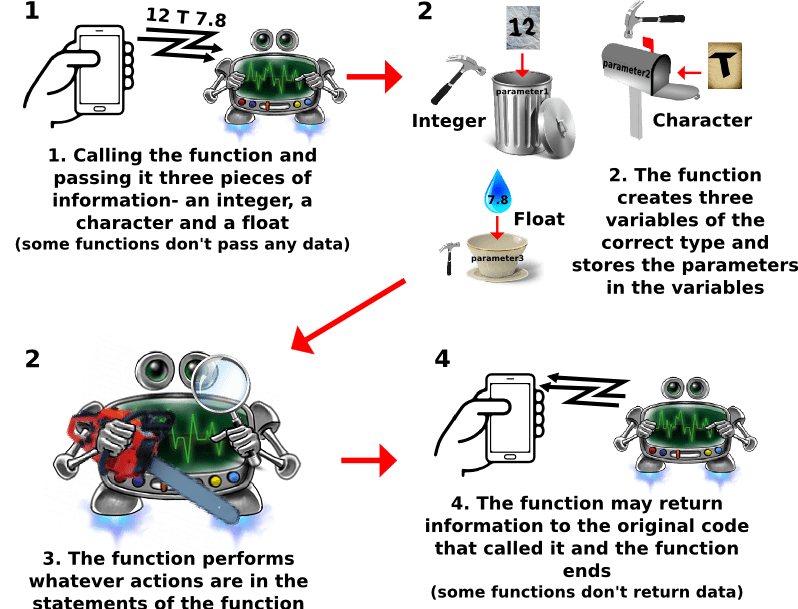 functions