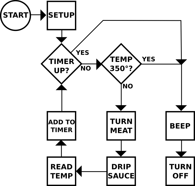 Examples Of A Coding Chart