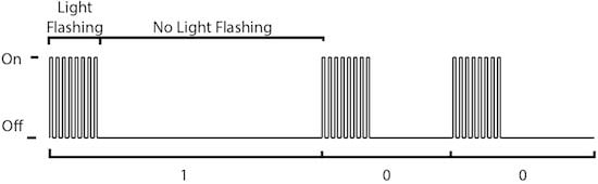 Signal Diagram